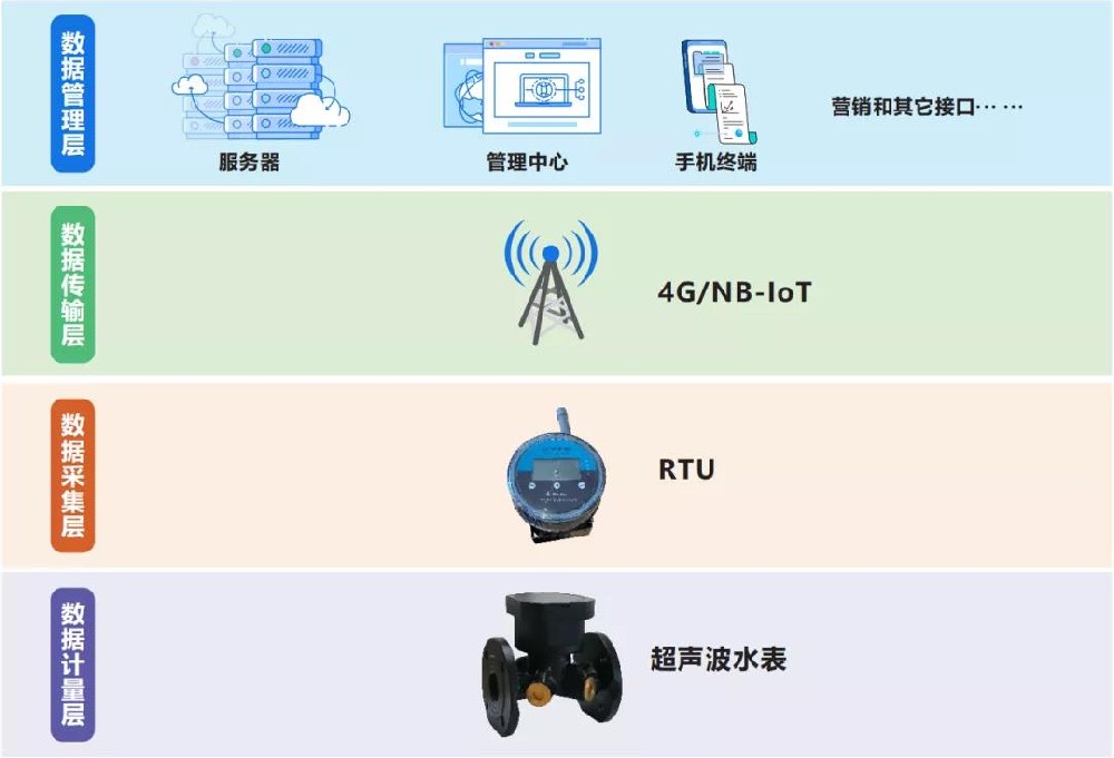 豐博超聲波水表