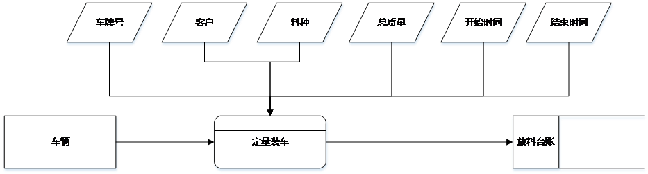 2定量裝車系統(tǒng)業(yè)務(wù)數(shù)據(jù)流圖.png